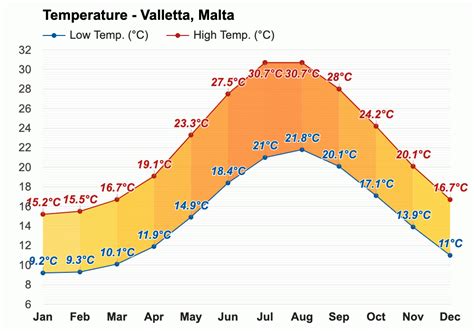 valletta malta weather in november.